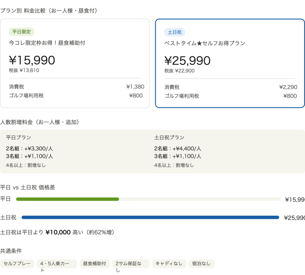 大厚木カントリークラブ 桜コース プラン別料金比較（お一人様・昼食付）